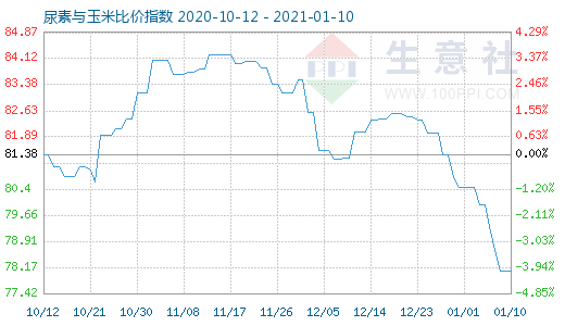 1月10日尿素与玉米比价指数图