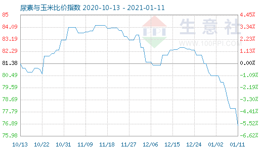 1月11日尿素与玉米比价指数图