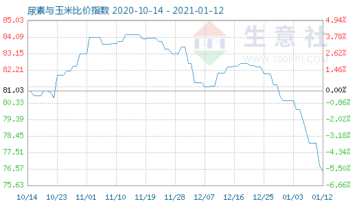 1月12日尿素与玉米比价指数图