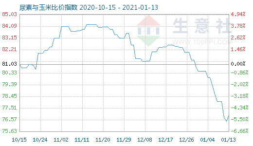 1月13日尿素与玉米比价指数图