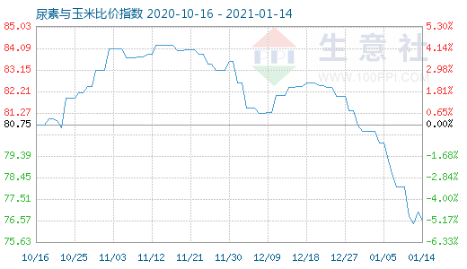 1月14日尿素与玉米比价指数图