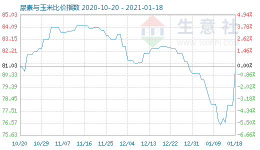 1月18日尿素与玉米比价指数图