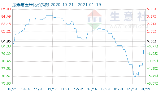 1月19日尿素与玉米比价指数图