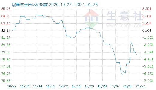 1月25日尿素与玉米比价指数图