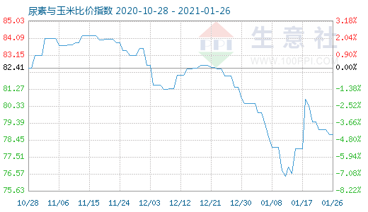 1月26日尿素与玉米比价指数图