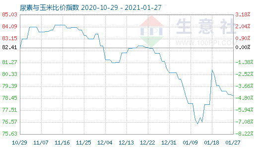 1月27日尿素与玉米比价指数图