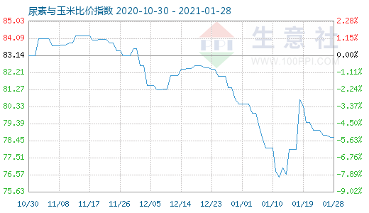 1月28日尿素与玉米比价指数图