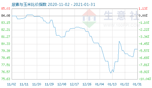 1月31日尿素与玉米比价指数图