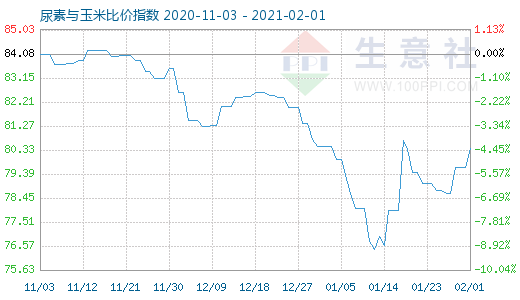 2月1日尿素与玉米比价指数图