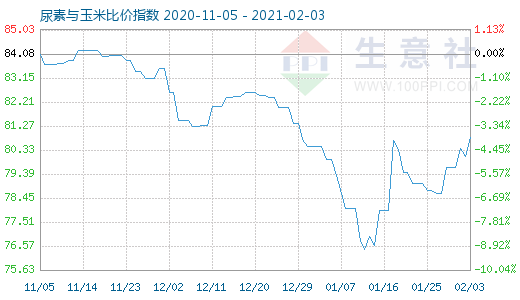 2月3日尿素与玉米比价指数图