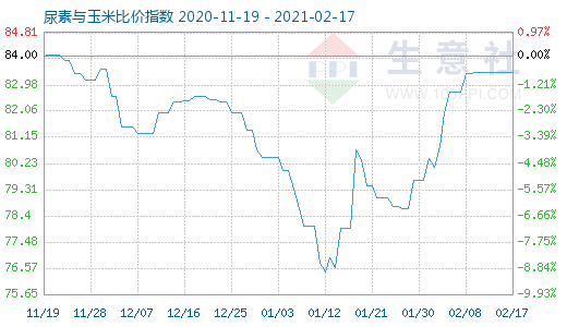 2月17日尿素与玉米比价指数图