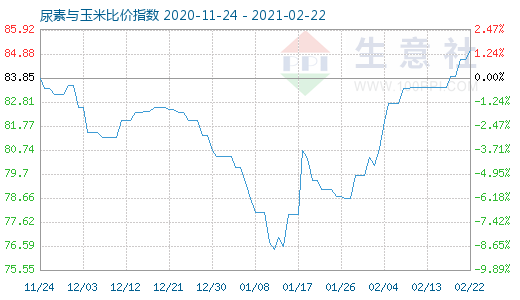 2月22日尿素与玉米比价指数图