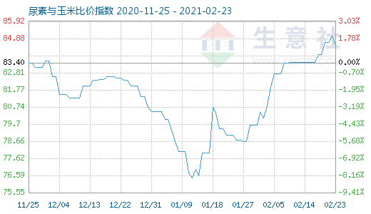 2月23日尿素与玉米比价指数图