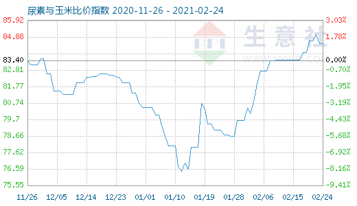 2月24日尿素与玉米比价指数图