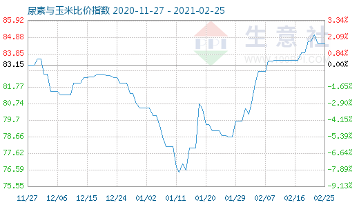 2月25日尿素与玉米比价指数图