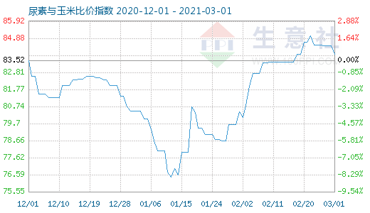 3月1日尿素与玉米比价指数图
