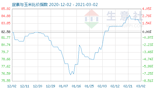 3月2日尿素与玉米比价指数图