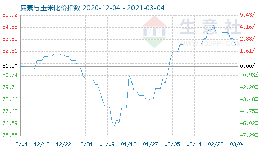 3月4日尿素与玉米比价指数图