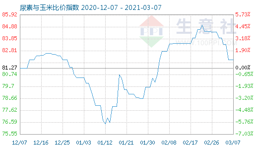 3月7日尿素与玉米比价指数图