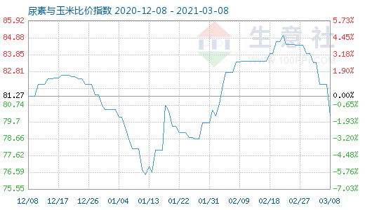 3月8日尿素与玉米比价指数图