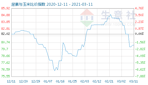 3月11日尿素与玉米比价指数图