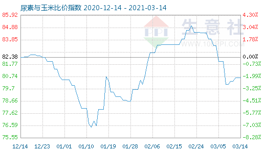 3月14日尿素与玉米比价指数图