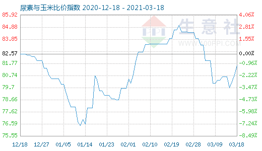 3月18日尿素与玉米比价指数图