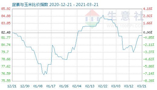 3月21日尿素与玉米比价指数图