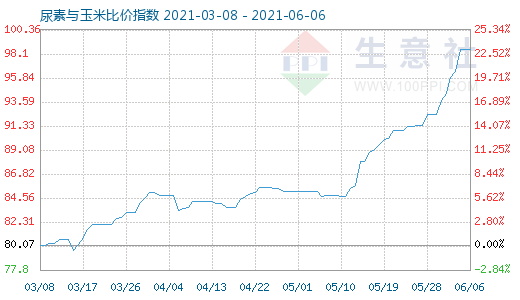 6月6日尿素与玉米比价指数图