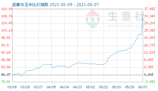 6月7日尿素与玉米比价指数图