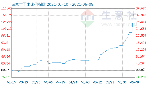 6月8日尿素与玉米比价指数图