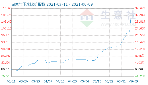 6月9日尿素与玉米比价指数图