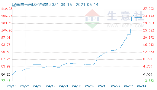 6月14日尿素与玉米比价指数图