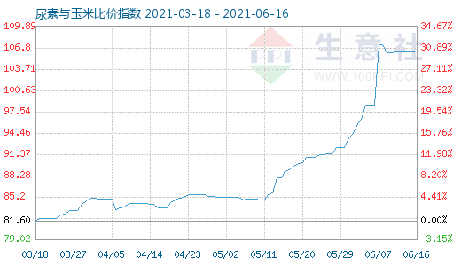 6月16日尿素与玉米比价指数图