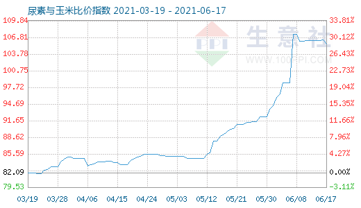 6月17日尿素与玉米比价指数图