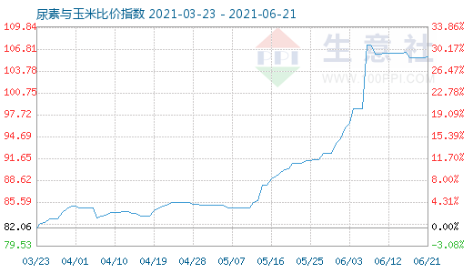 6月21日尿素与玉米比价指数图
