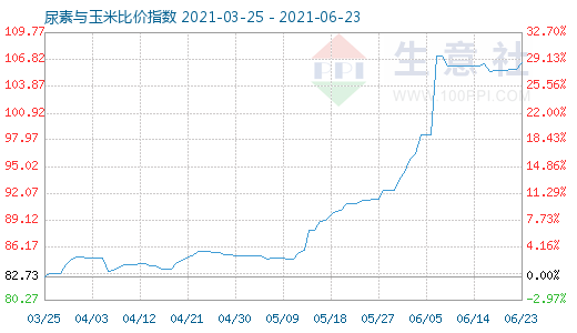 6月23日尿素与玉米比价指数图