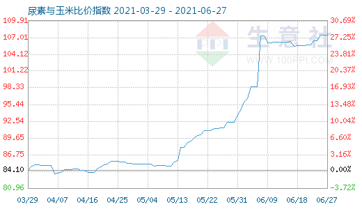 6月27日尿素与玉米比价指数图