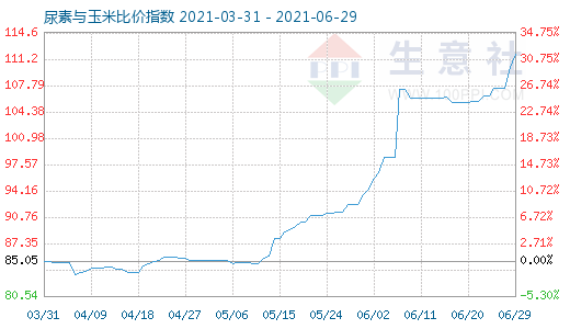 6月29日尿素与玉米比价指数图