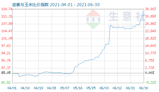 6月30日尿素与玉米比价指数图