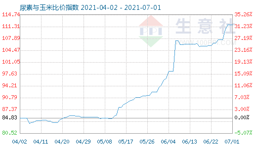 7月1日尿素与玉米比价指数图