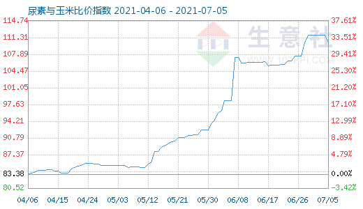 7月5日尿素与玉米比价指数图