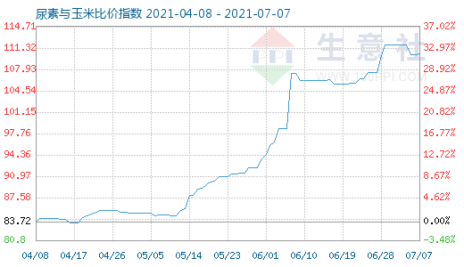 7月7日尿素与玉米比价指数图