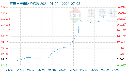 7月8日尿素与玉米比价指数图