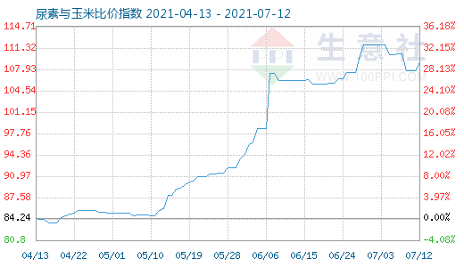 7月12日尿素与玉米比价指数图