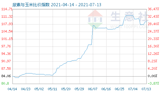 7月13日尿素与玉米比价指数图