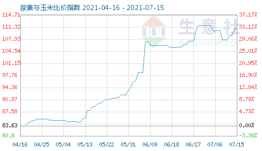 7月15日尿素与玉米比价指数图