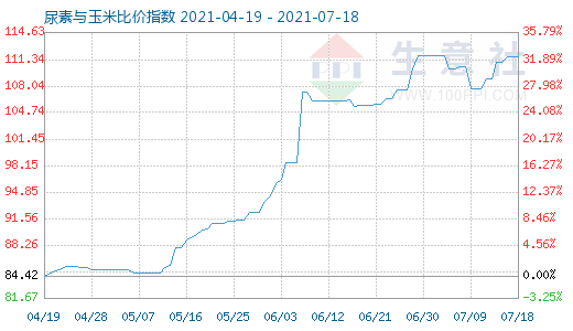 7月18日尿素与玉米比价指数图