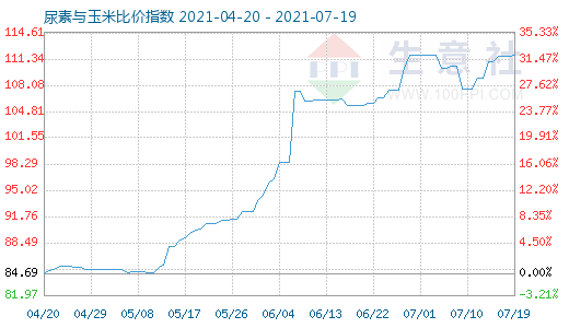 7月19日尿素与玉米比价指数图