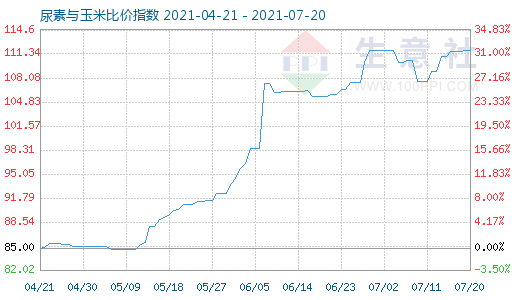 7月20日尿素与玉米比价指数图